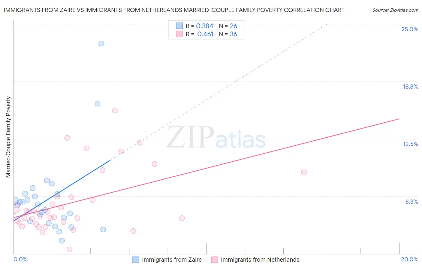Immigrants from Zaire vs Immigrants from Netherlands Married-Couple Family Poverty