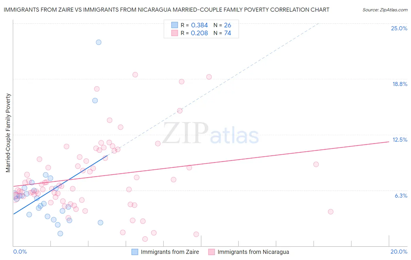 Immigrants from Zaire vs Immigrants from Nicaragua Married-Couple Family Poverty