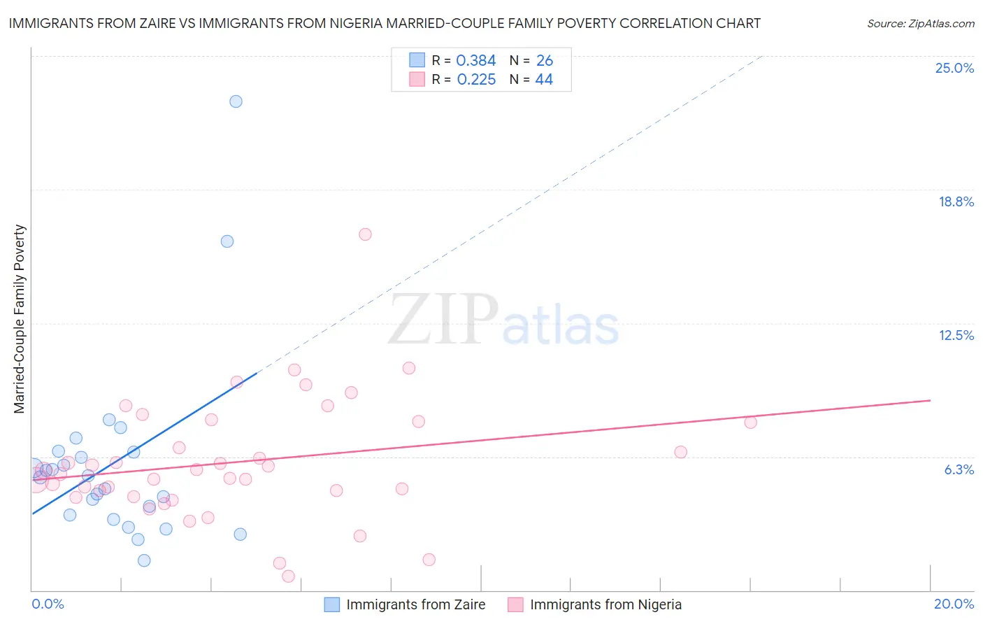Immigrants from Zaire vs Immigrants from Nigeria Married-Couple Family Poverty