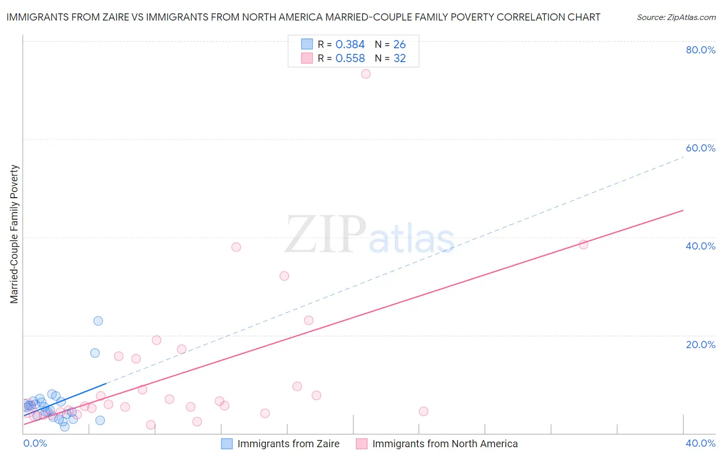 Immigrants from Zaire vs Immigrants from North America Married-Couple Family Poverty
