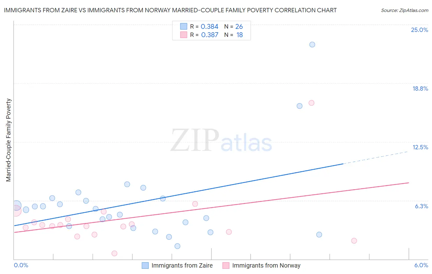 Immigrants from Zaire vs Immigrants from Norway Married-Couple Family Poverty
