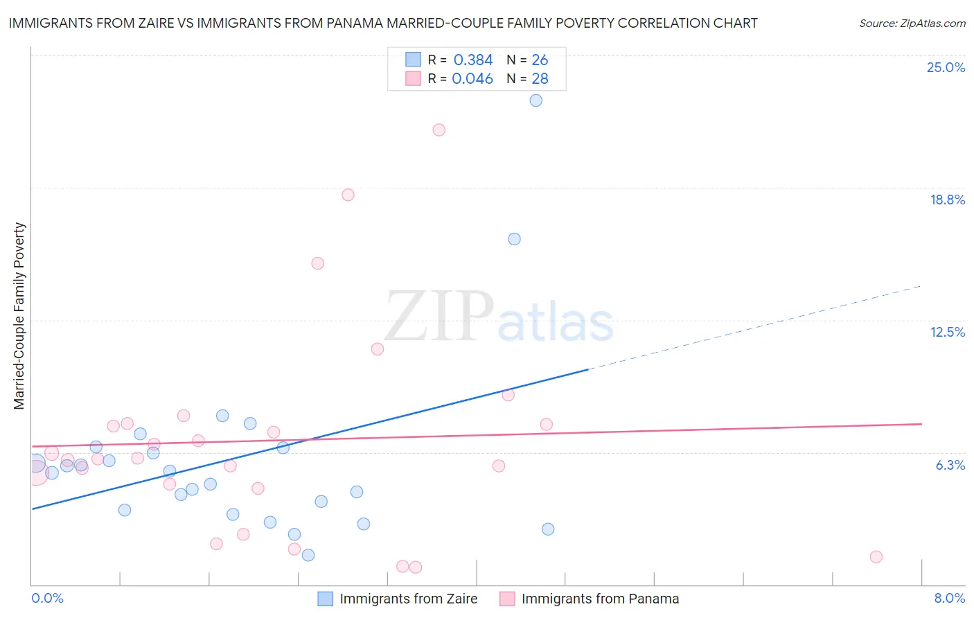 Immigrants from Zaire vs Immigrants from Panama Married-Couple Family Poverty