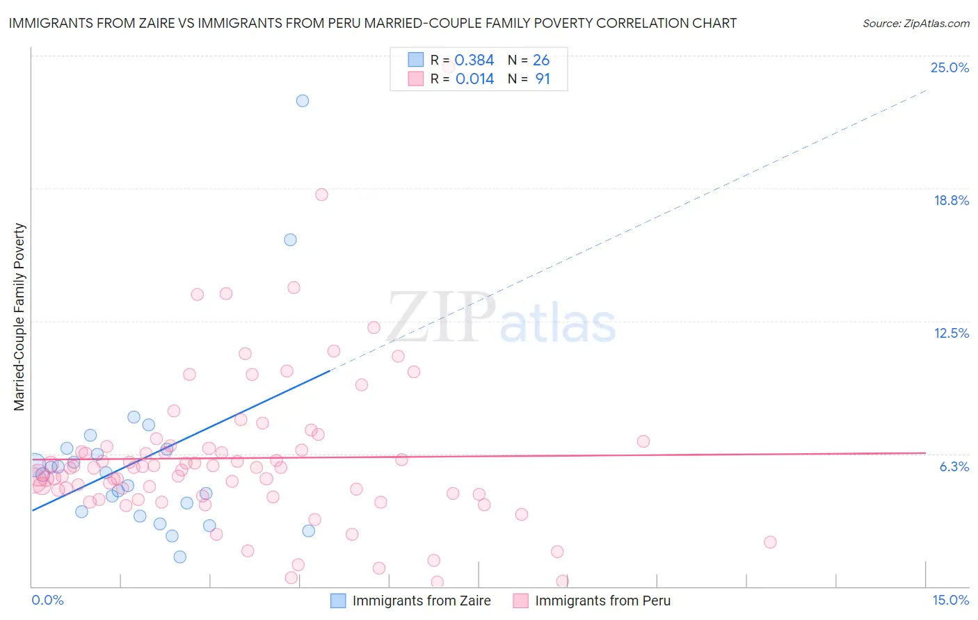 Immigrants from Zaire vs Immigrants from Peru Married-Couple Family Poverty