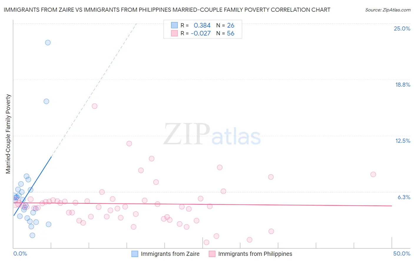 Immigrants from Zaire vs Immigrants from Philippines Married-Couple Family Poverty