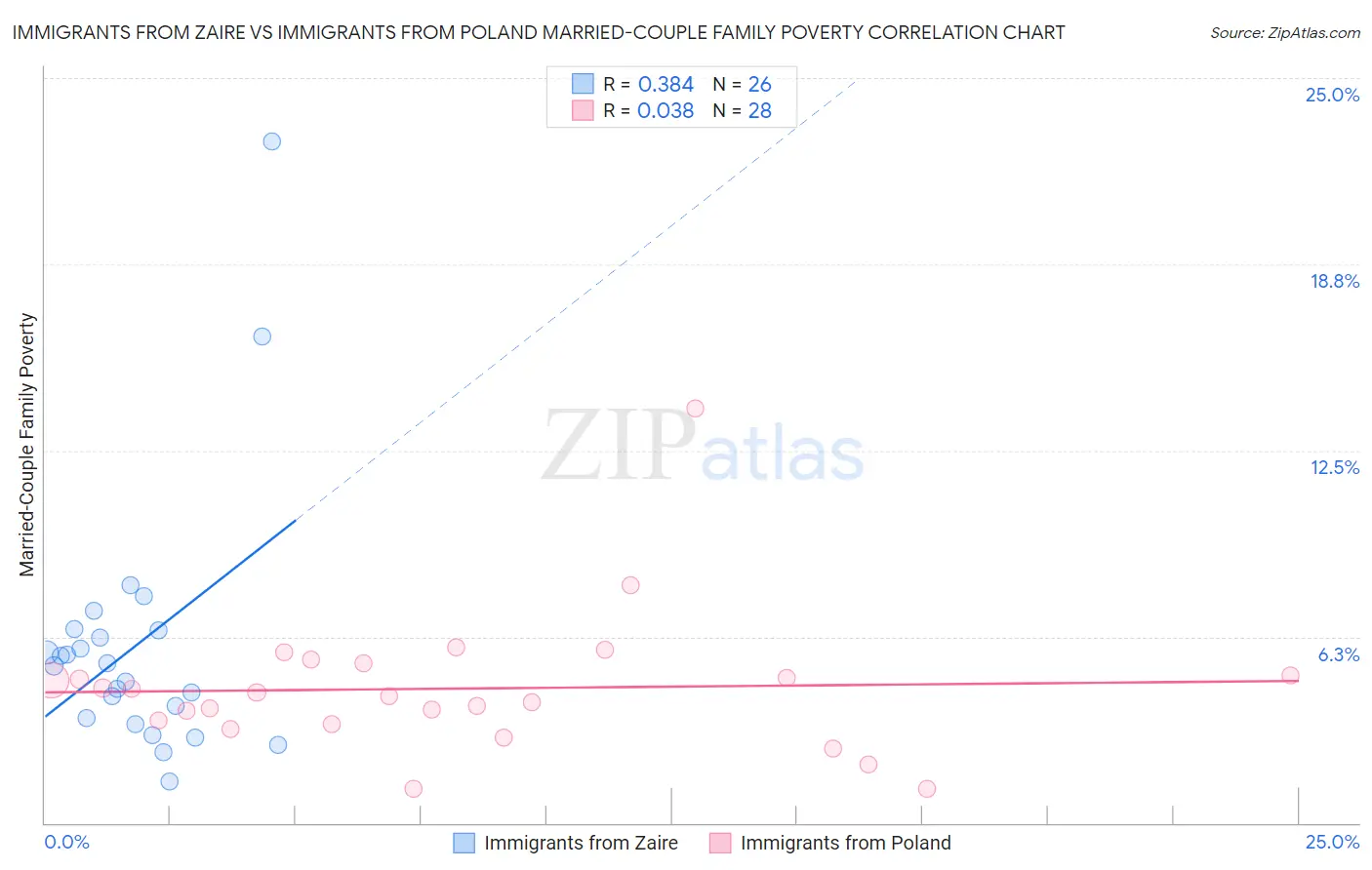 Immigrants from Zaire vs Immigrants from Poland Married-Couple Family Poverty