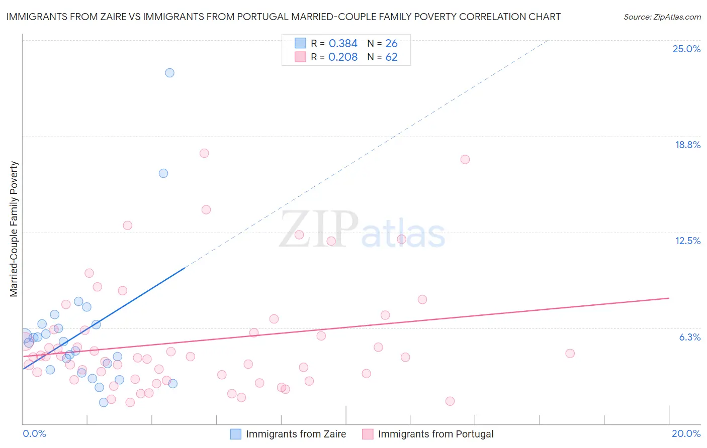 Immigrants from Zaire vs Immigrants from Portugal Married-Couple Family Poverty