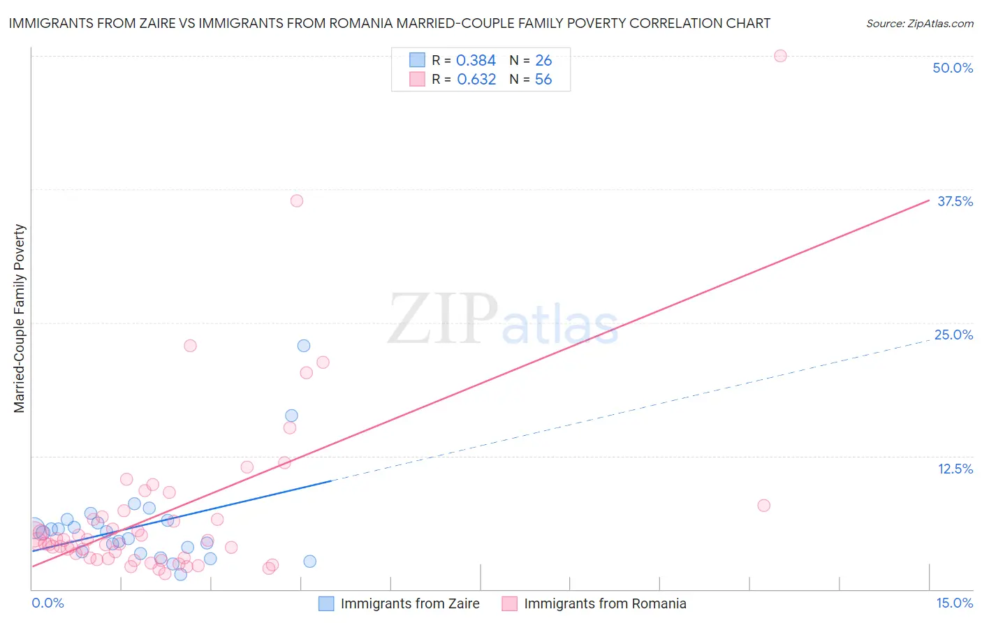 Immigrants from Zaire vs Immigrants from Romania Married-Couple Family Poverty