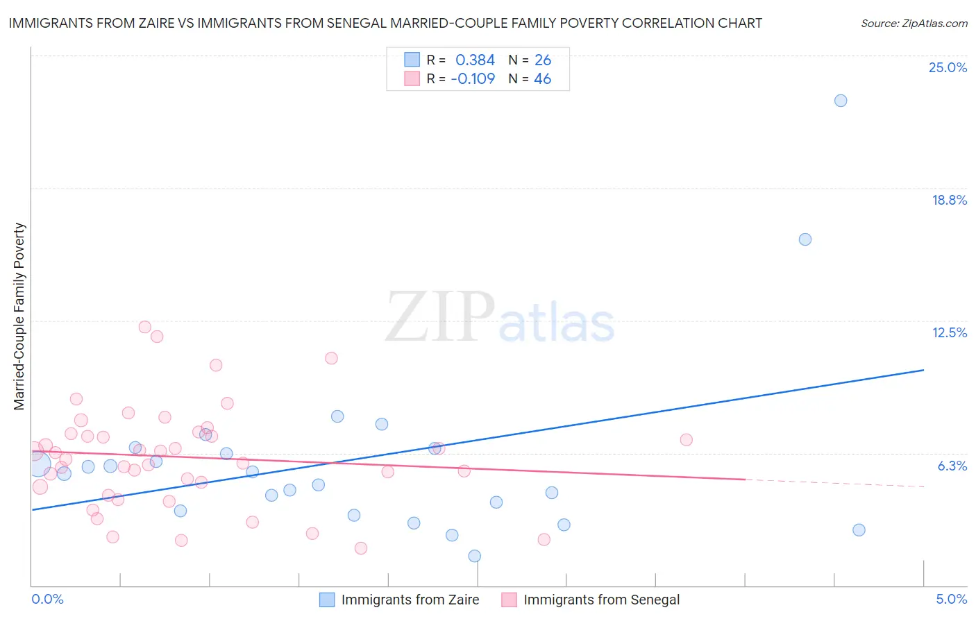 Immigrants from Zaire vs Immigrants from Senegal Married-Couple Family Poverty