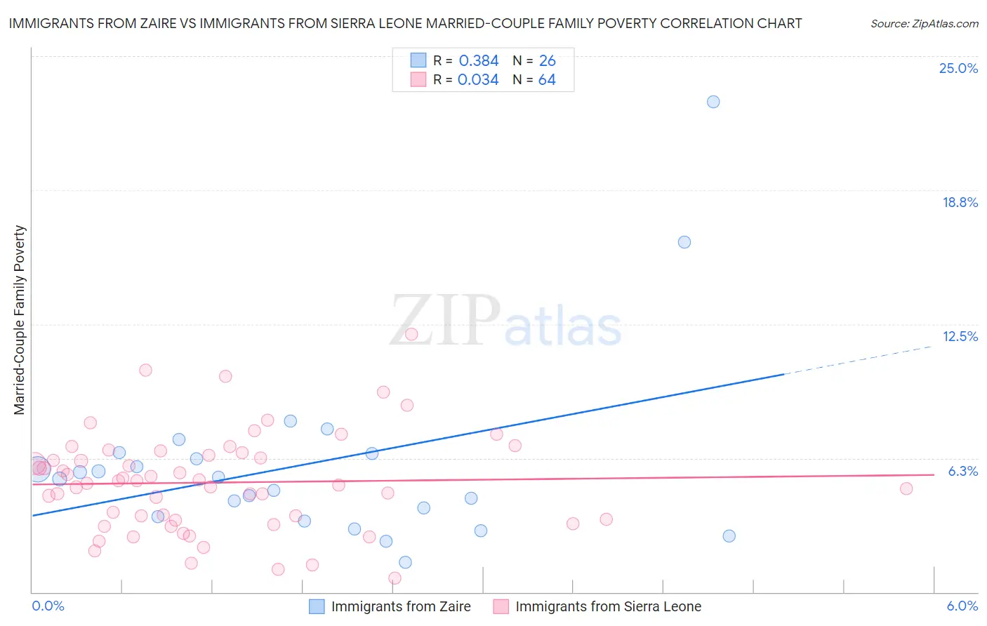 Immigrants from Zaire vs Immigrants from Sierra Leone Married-Couple Family Poverty