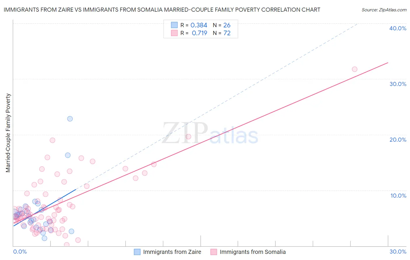Immigrants from Zaire vs Immigrants from Somalia Married-Couple Family Poverty
