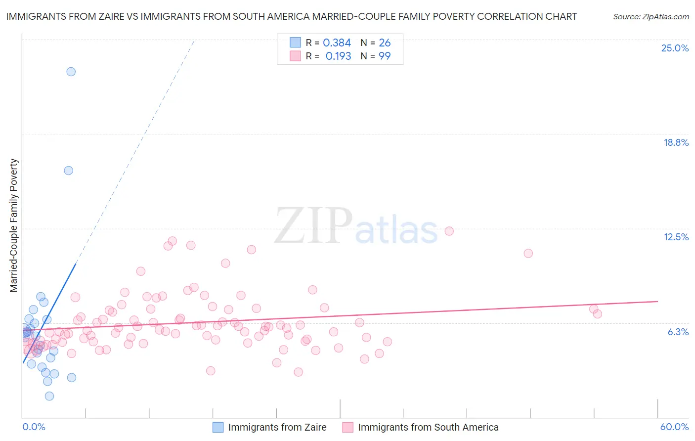 Immigrants from Zaire vs Immigrants from South America Married-Couple Family Poverty