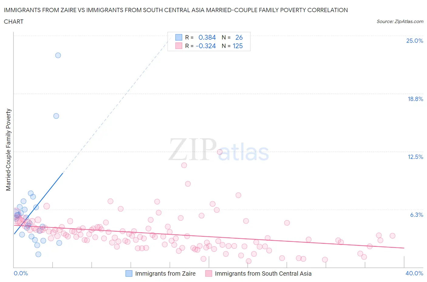 Immigrants from Zaire vs Immigrants from South Central Asia Married-Couple Family Poverty