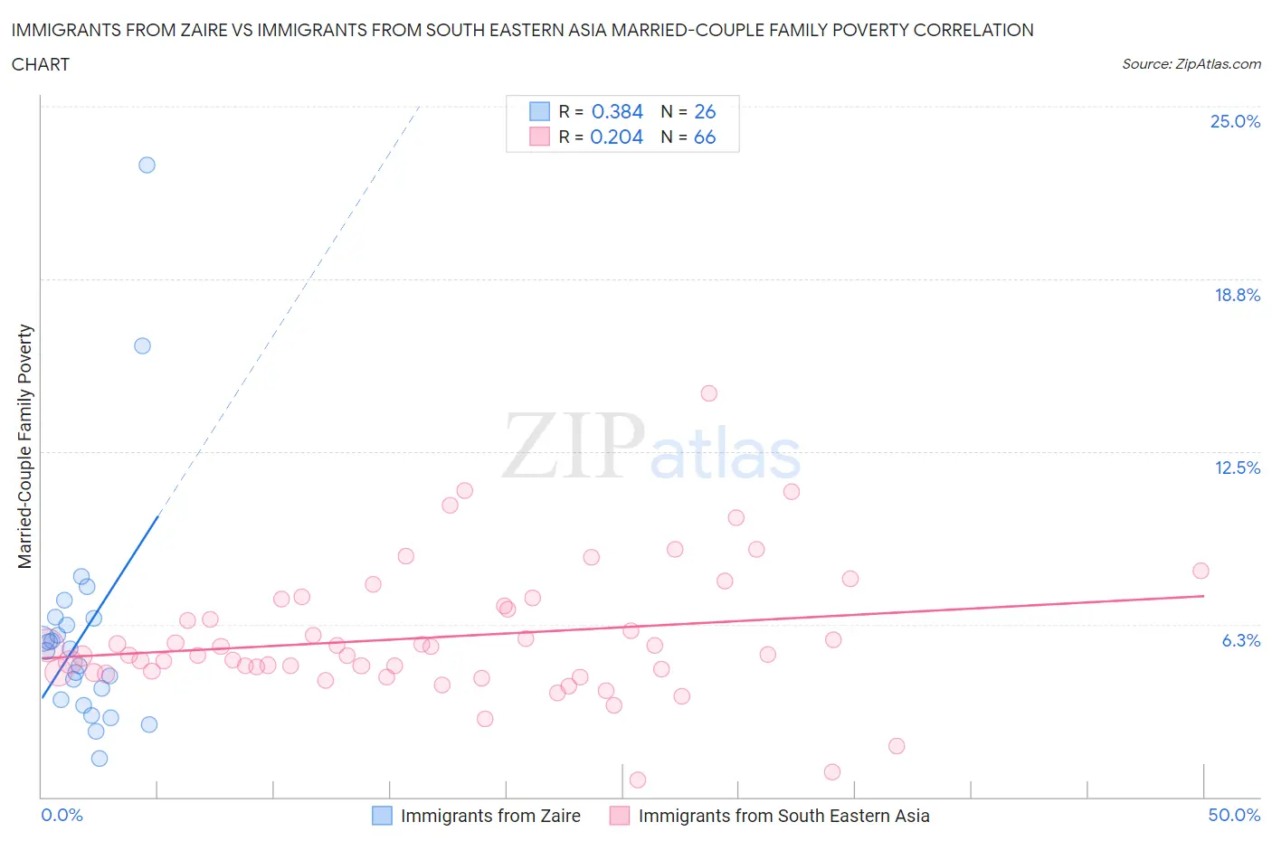 Immigrants from Zaire vs Immigrants from South Eastern Asia Married-Couple Family Poverty