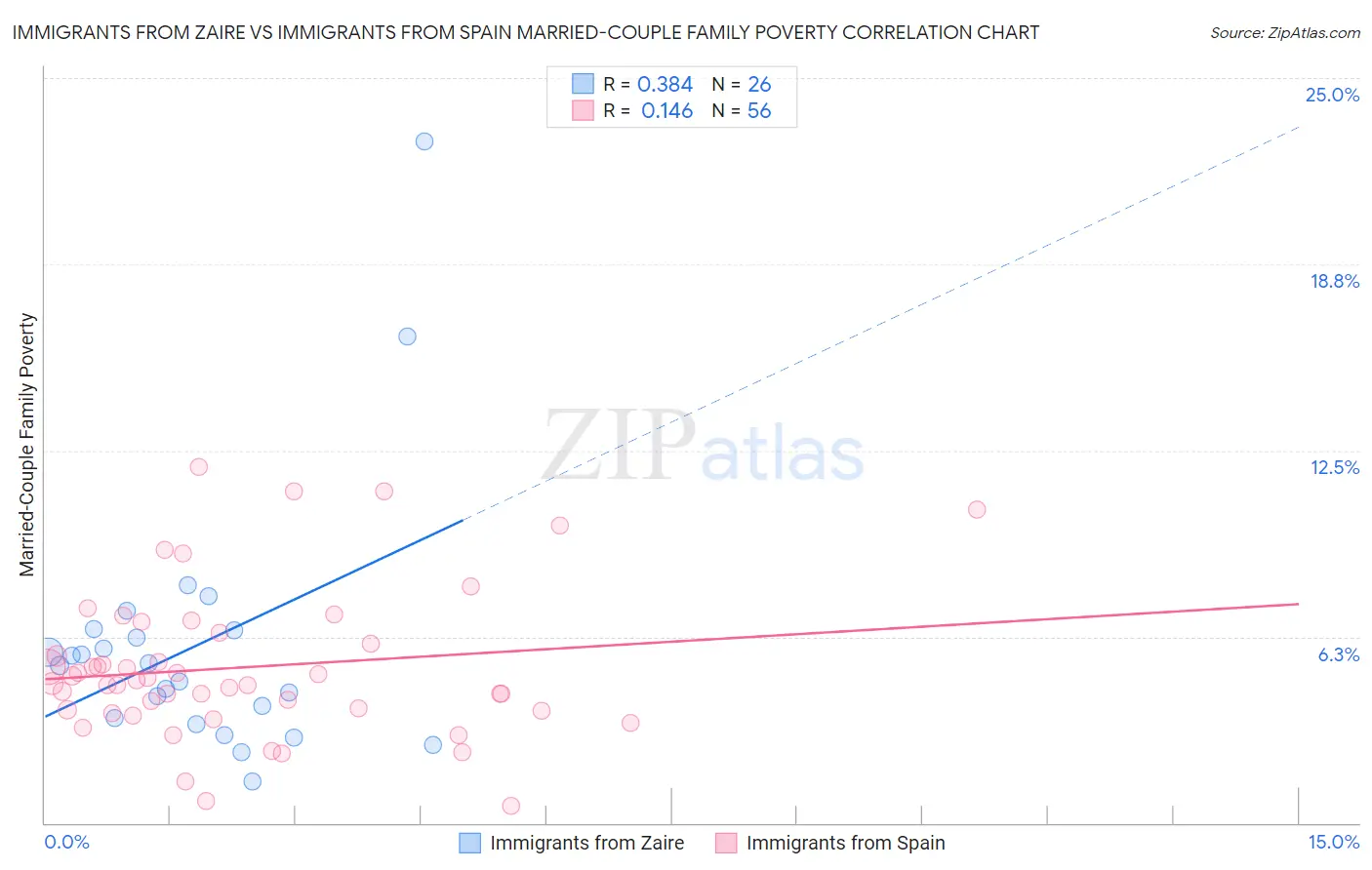 Immigrants from Zaire vs Immigrants from Spain Married-Couple Family Poverty
