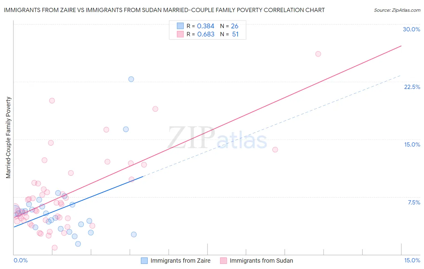 Immigrants from Zaire vs Immigrants from Sudan Married-Couple Family Poverty