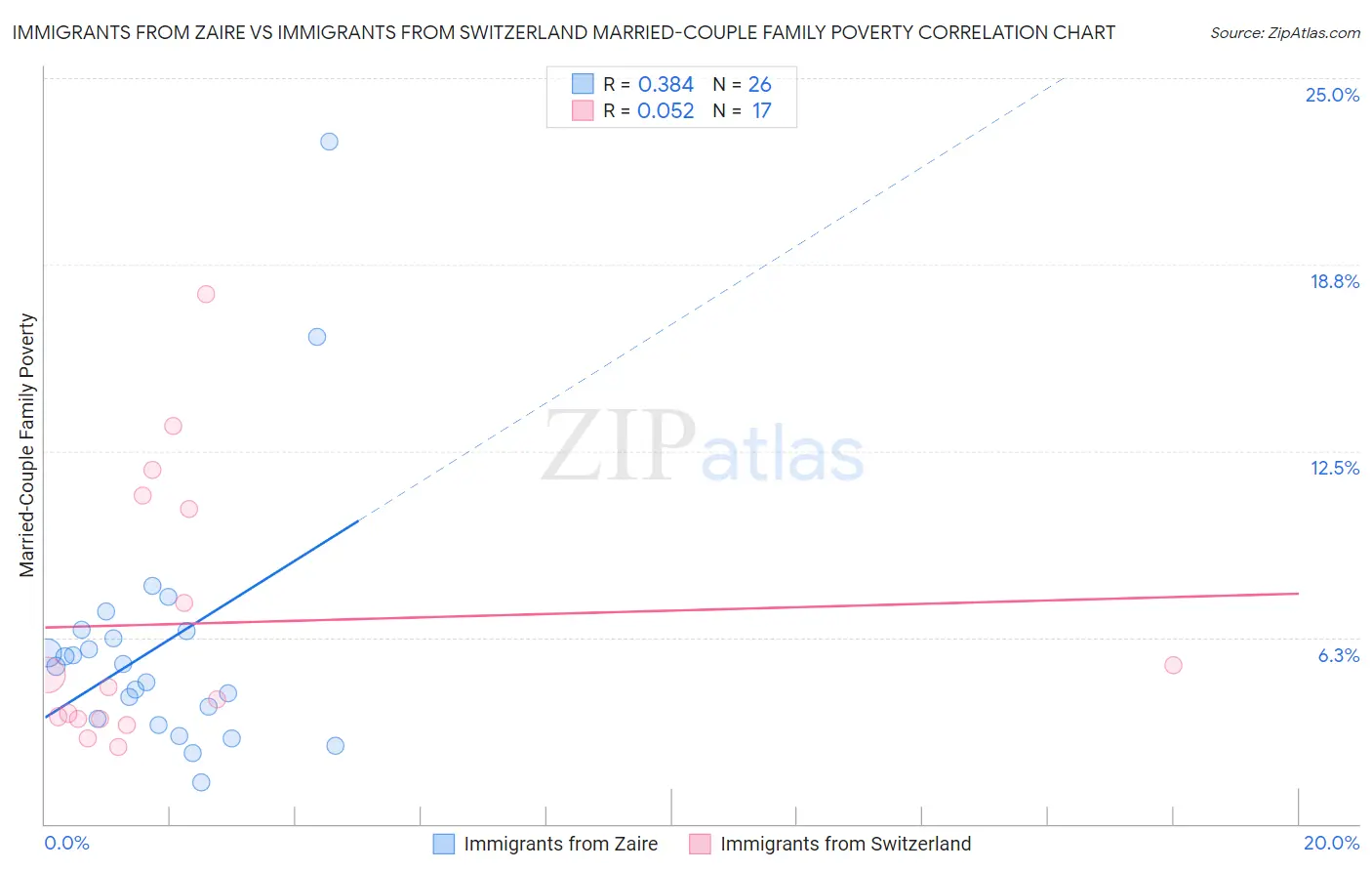 Immigrants from Zaire vs Immigrants from Switzerland Married-Couple Family Poverty