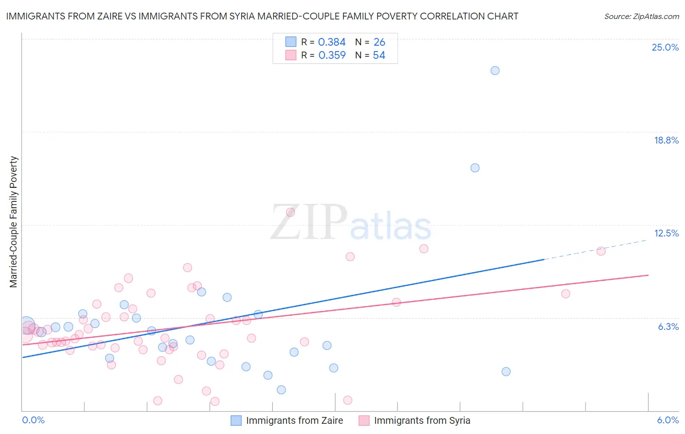 Immigrants from Zaire vs Immigrants from Syria Married-Couple Family Poverty