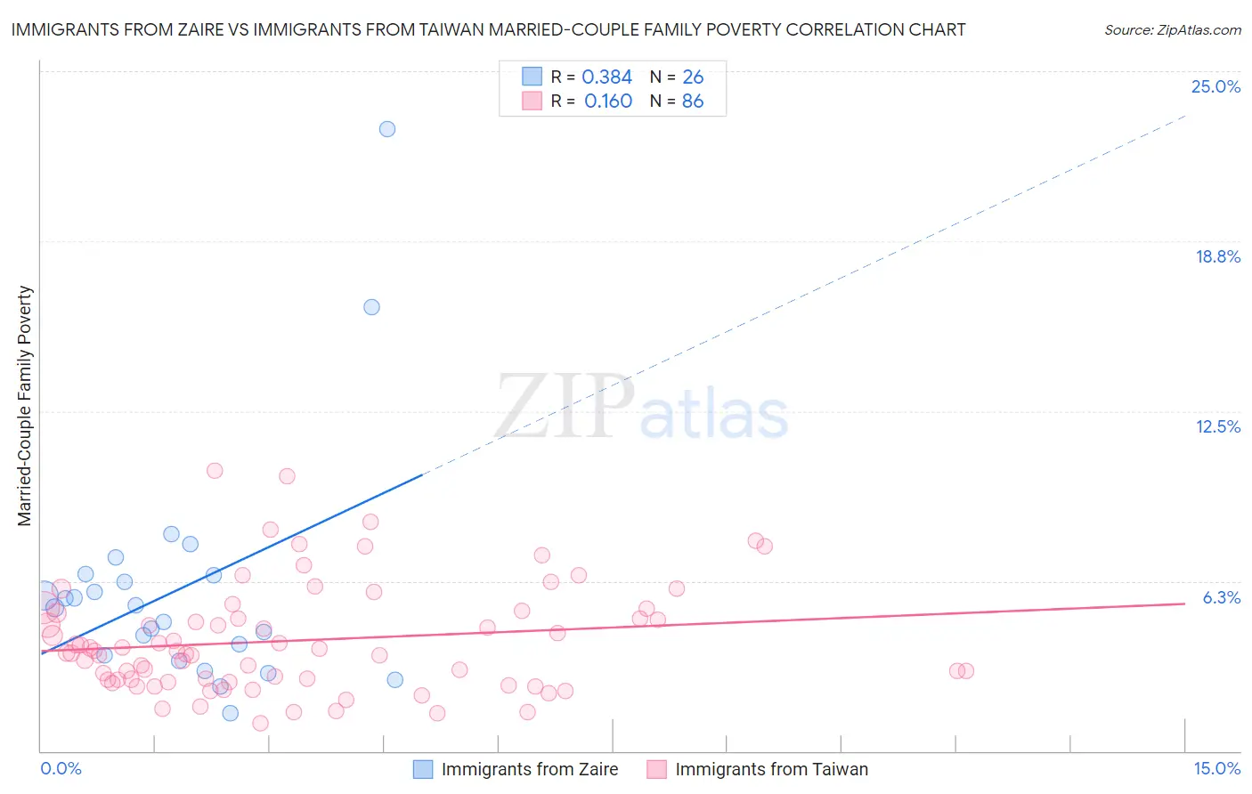 Immigrants from Zaire vs Immigrants from Taiwan Married-Couple Family Poverty