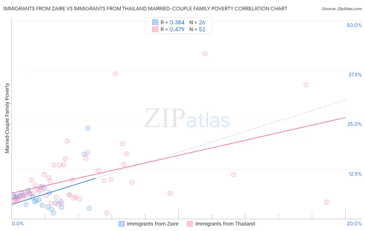 Immigrants from Zaire vs Immigrants from Thailand Married-Couple Family Poverty