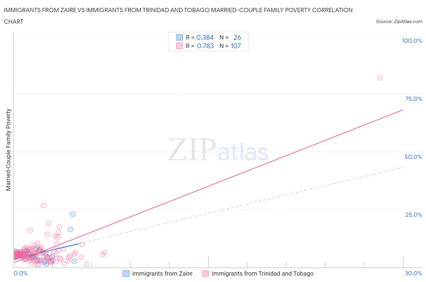 Immigrants from Zaire vs Immigrants from Trinidad and Tobago Married-Couple Family Poverty