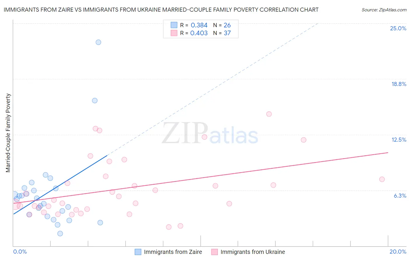 Immigrants from Zaire vs Immigrants from Ukraine Married-Couple Family Poverty