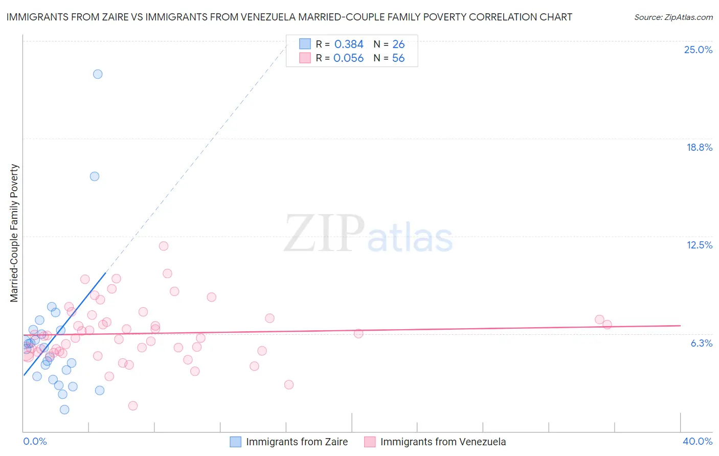 Immigrants from Zaire vs Immigrants from Venezuela Married-Couple Family Poverty