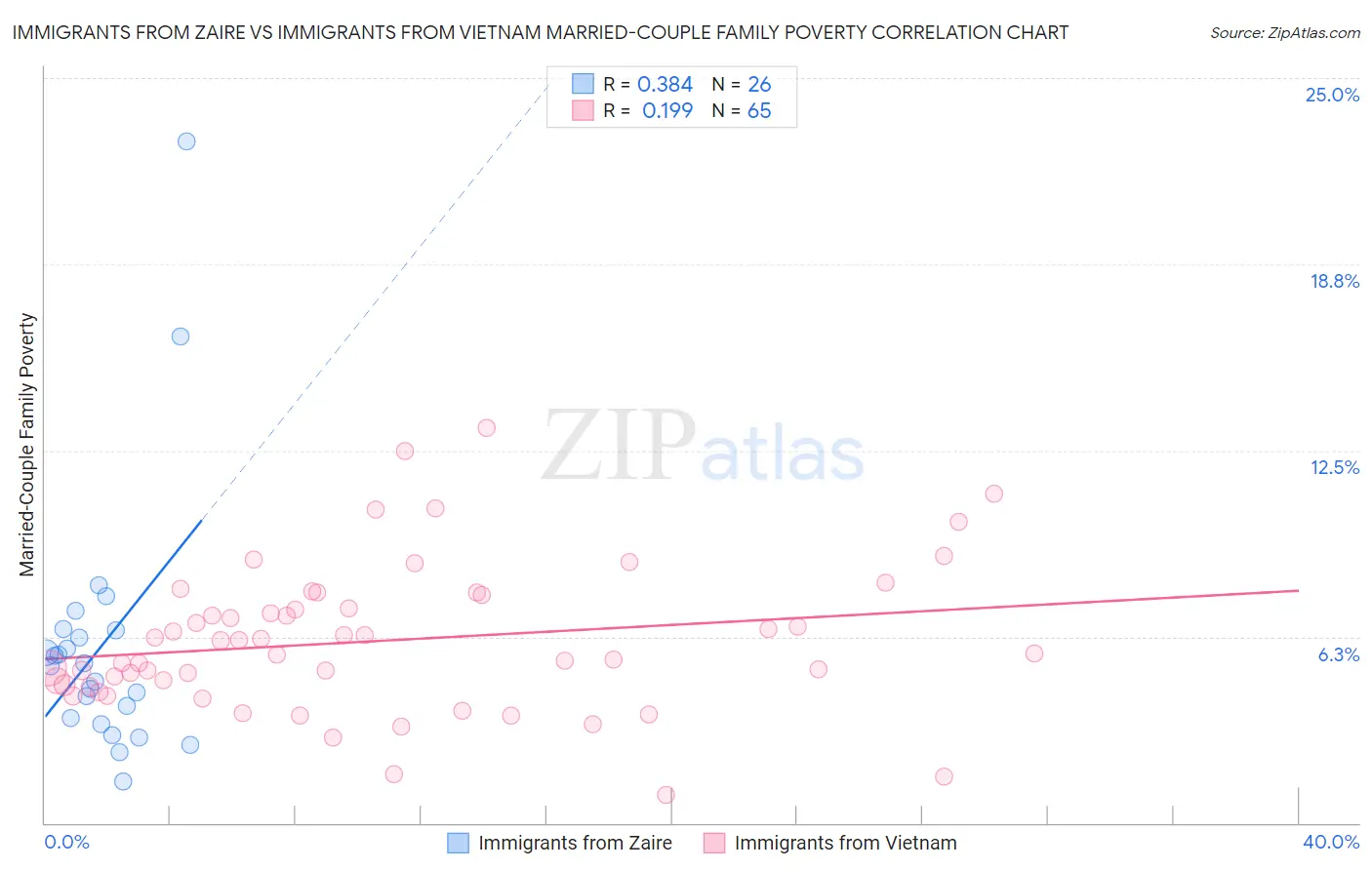 Immigrants from Zaire vs Immigrants from Vietnam Married-Couple Family Poverty