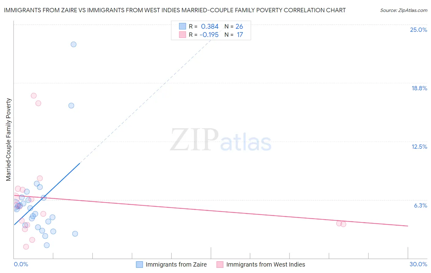 Immigrants from Zaire vs Immigrants from West Indies Married-Couple Family Poverty