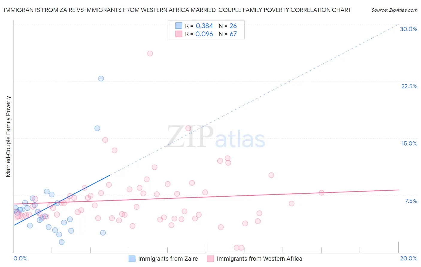 Immigrants from Zaire vs Immigrants from Western Africa Married-Couple Family Poverty
