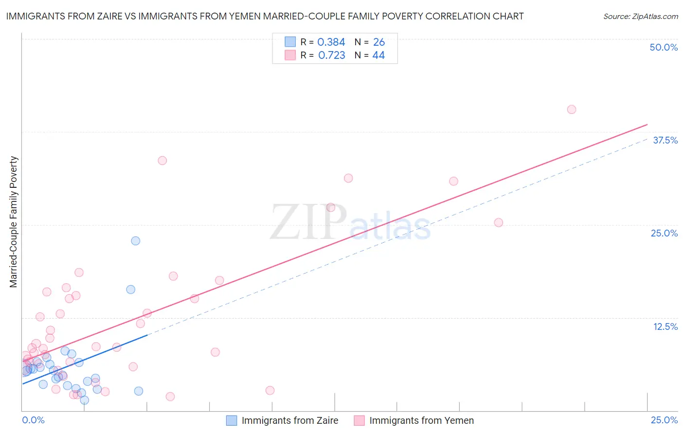 Immigrants from Zaire vs Immigrants from Yemen Married-Couple Family Poverty