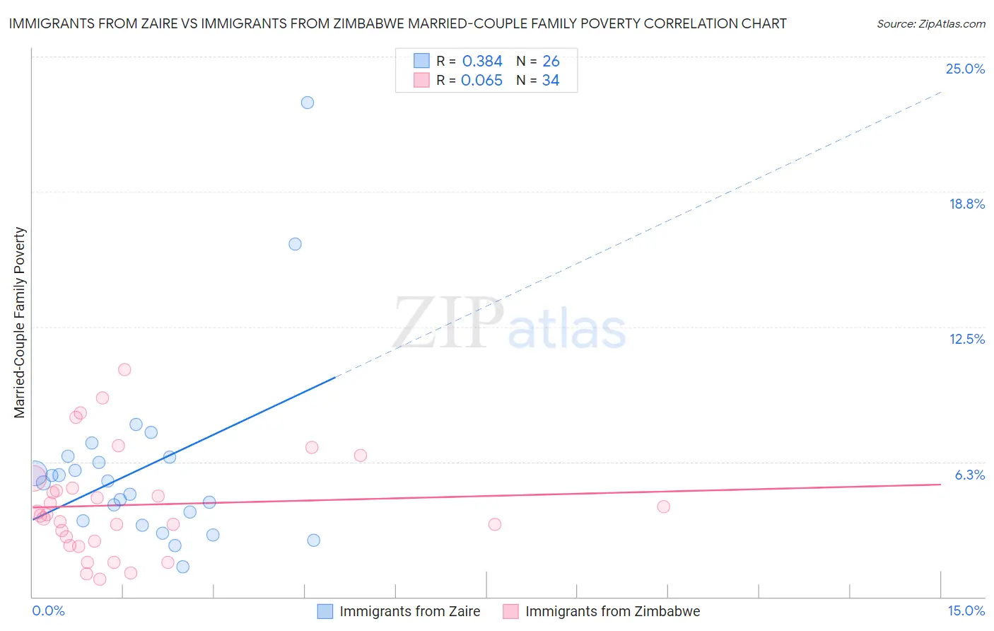 Immigrants from Zaire vs Immigrants from Zimbabwe Married-Couple Family Poverty