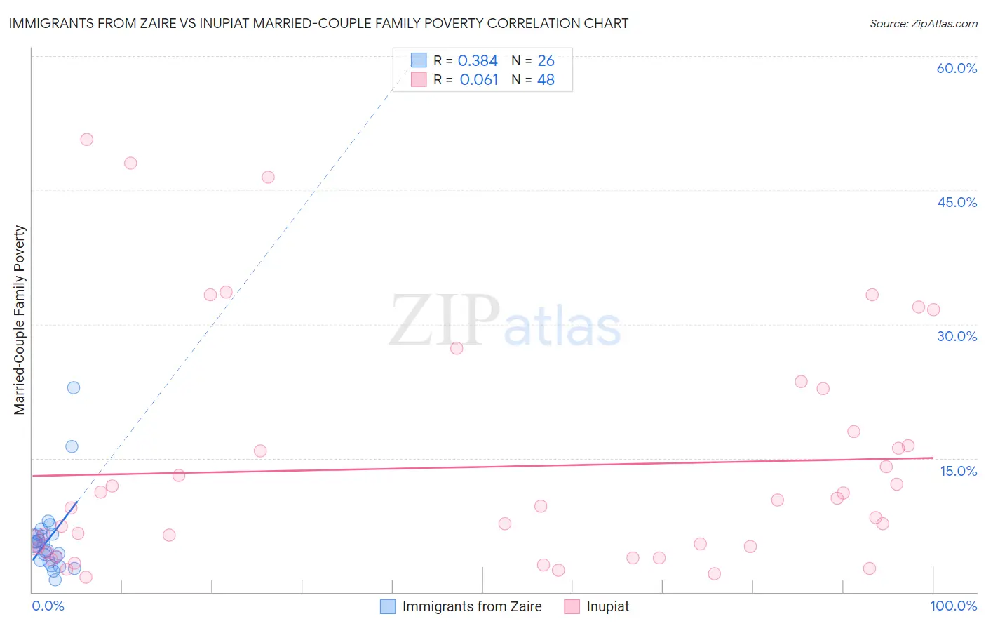 Immigrants from Zaire vs Inupiat Married-Couple Family Poverty