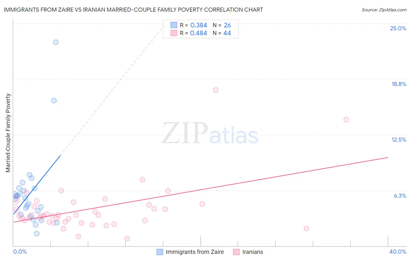 Immigrants from Zaire vs Iranian Married-Couple Family Poverty