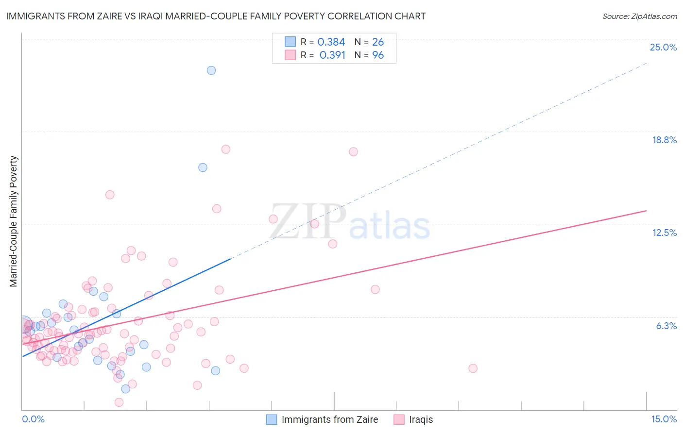 Immigrants from Zaire vs Iraqi Married-Couple Family Poverty