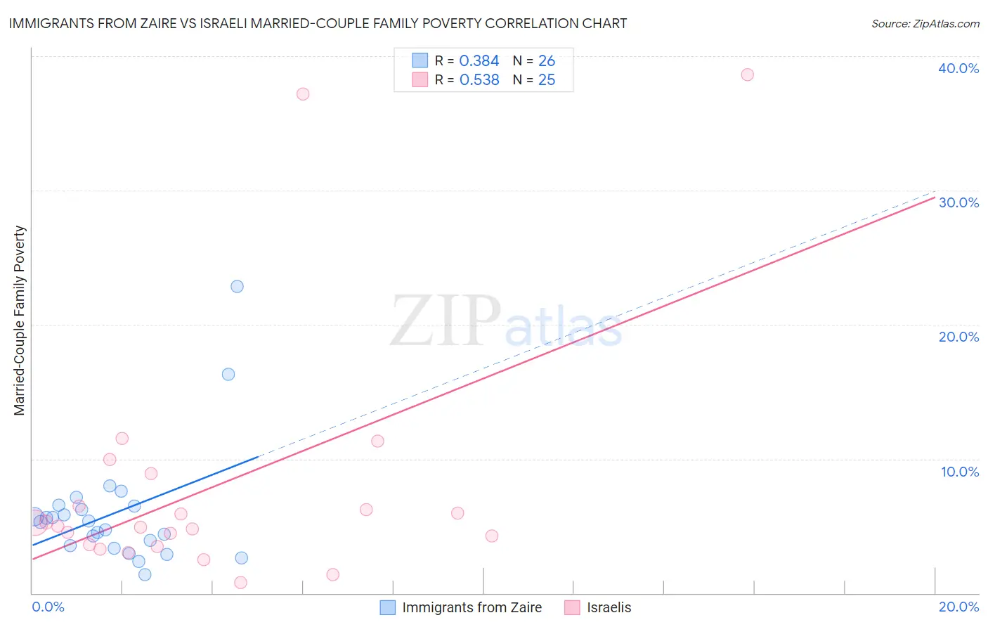 Immigrants from Zaire vs Israeli Married-Couple Family Poverty