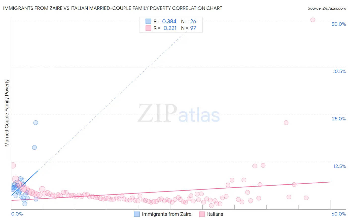 Immigrants from Zaire vs Italian Married-Couple Family Poverty