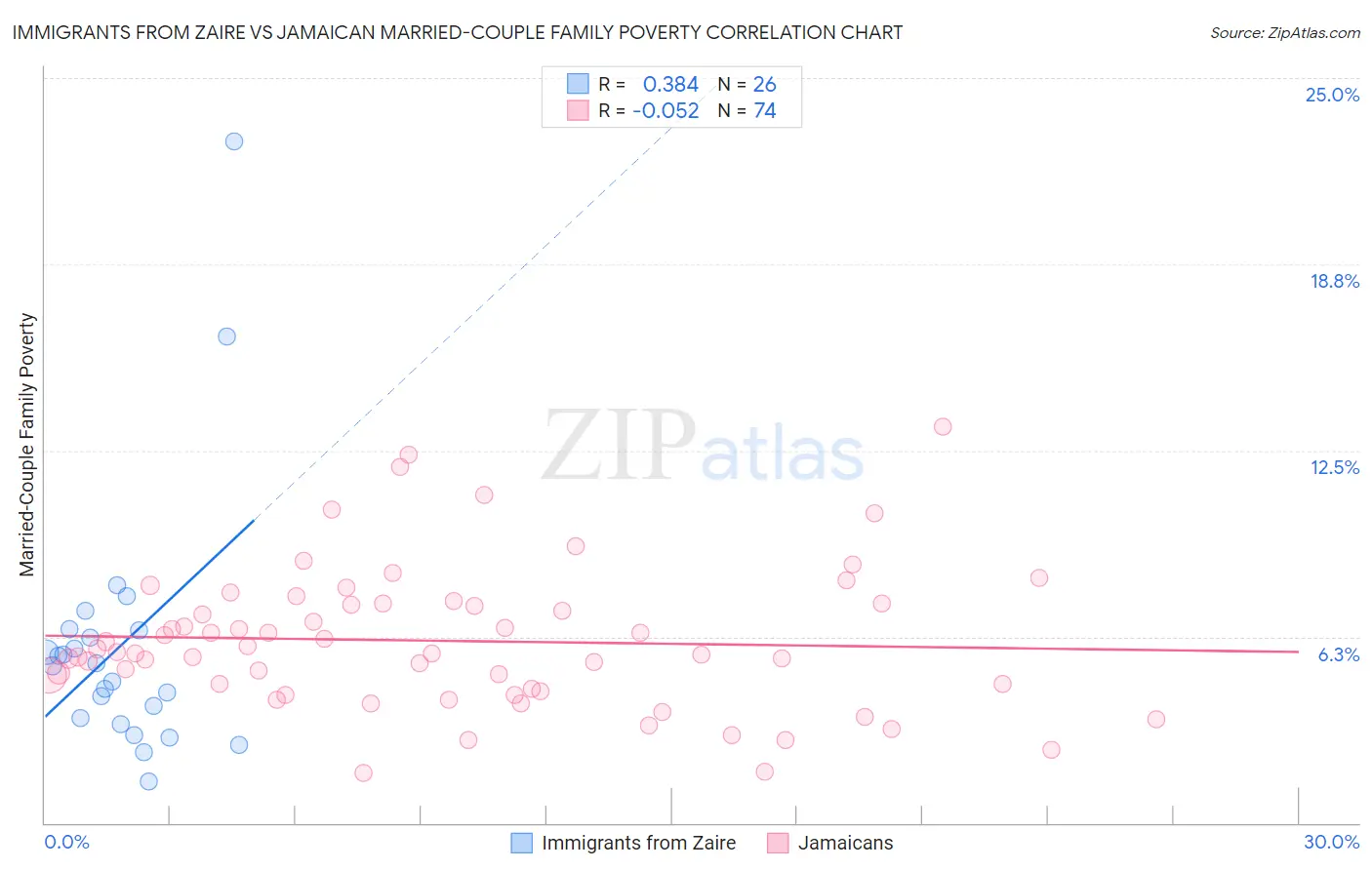 Immigrants from Zaire vs Jamaican Married-Couple Family Poverty