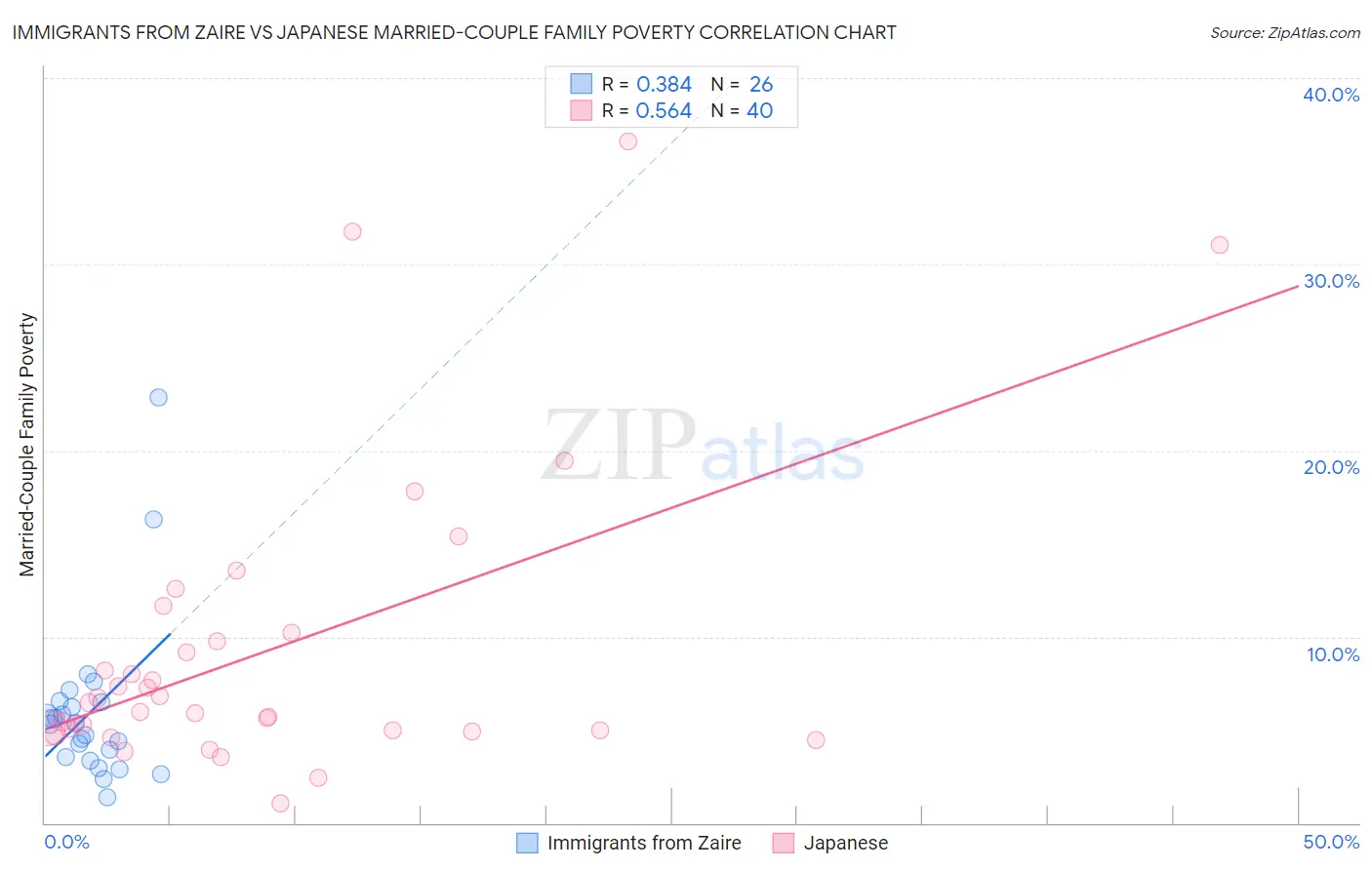 Immigrants from Zaire vs Japanese Married-Couple Family Poverty