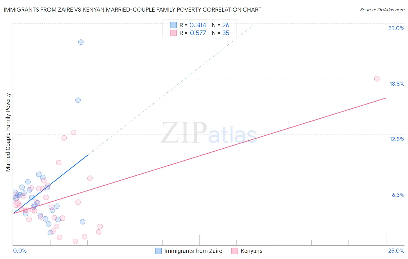 Immigrants from Zaire vs Kenyan Married-Couple Family Poverty