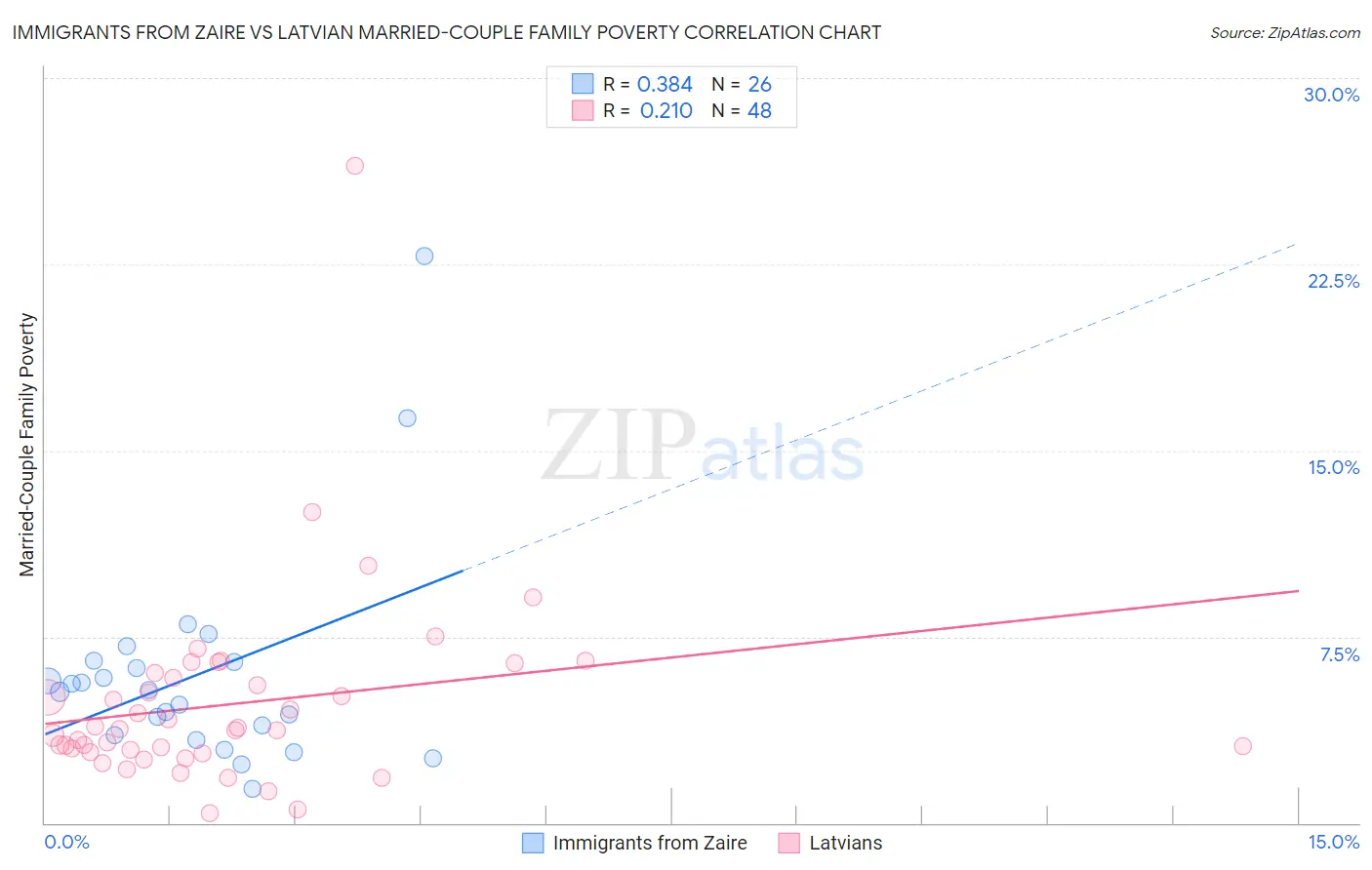 Immigrants from Zaire vs Latvian Married-Couple Family Poverty