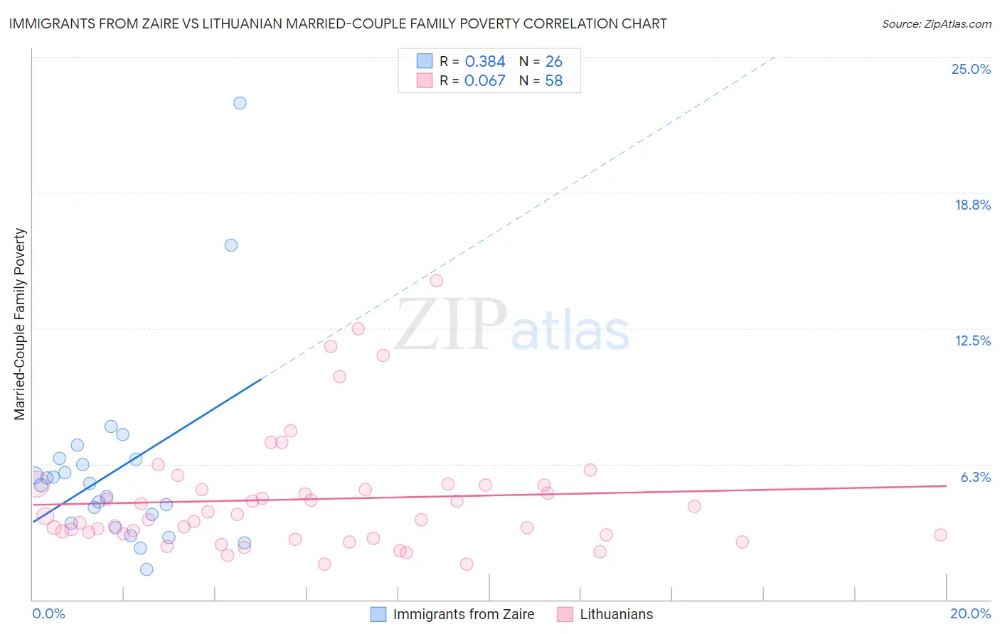 Immigrants from Zaire vs Lithuanian Married-Couple Family Poverty