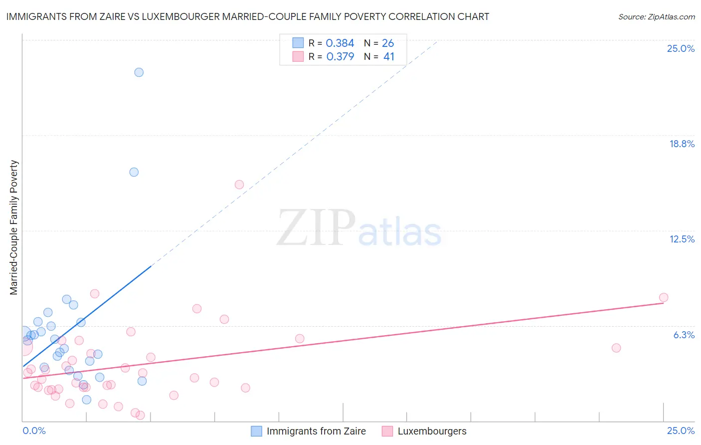 Immigrants from Zaire vs Luxembourger Married-Couple Family Poverty