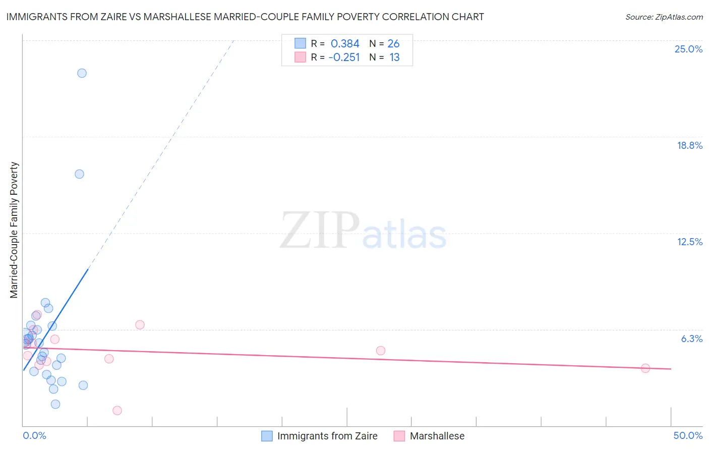 Immigrants from Zaire vs Marshallese Married-Couple Family Poverty