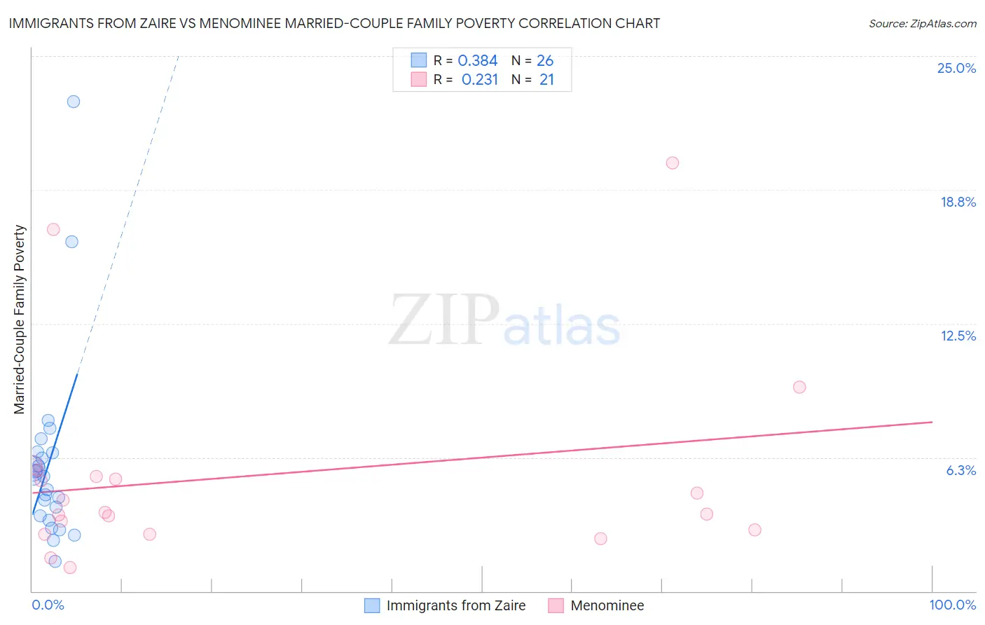 Immigrants from Zaire vs Menominee Married-Couple Family Poverty