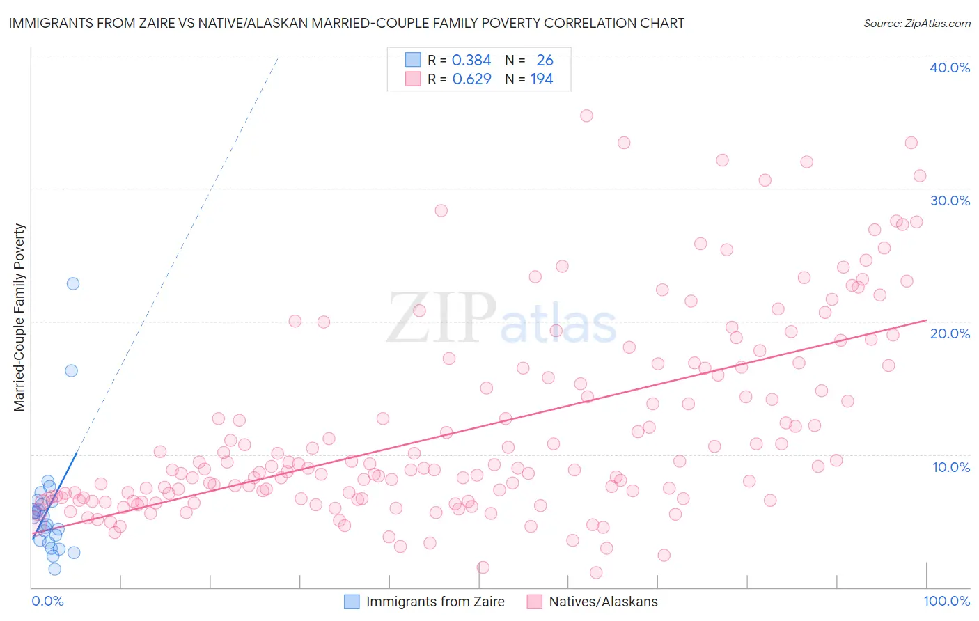 Immigrants from Zaire vs Native/Alaskan Married-Couple Family Poverty