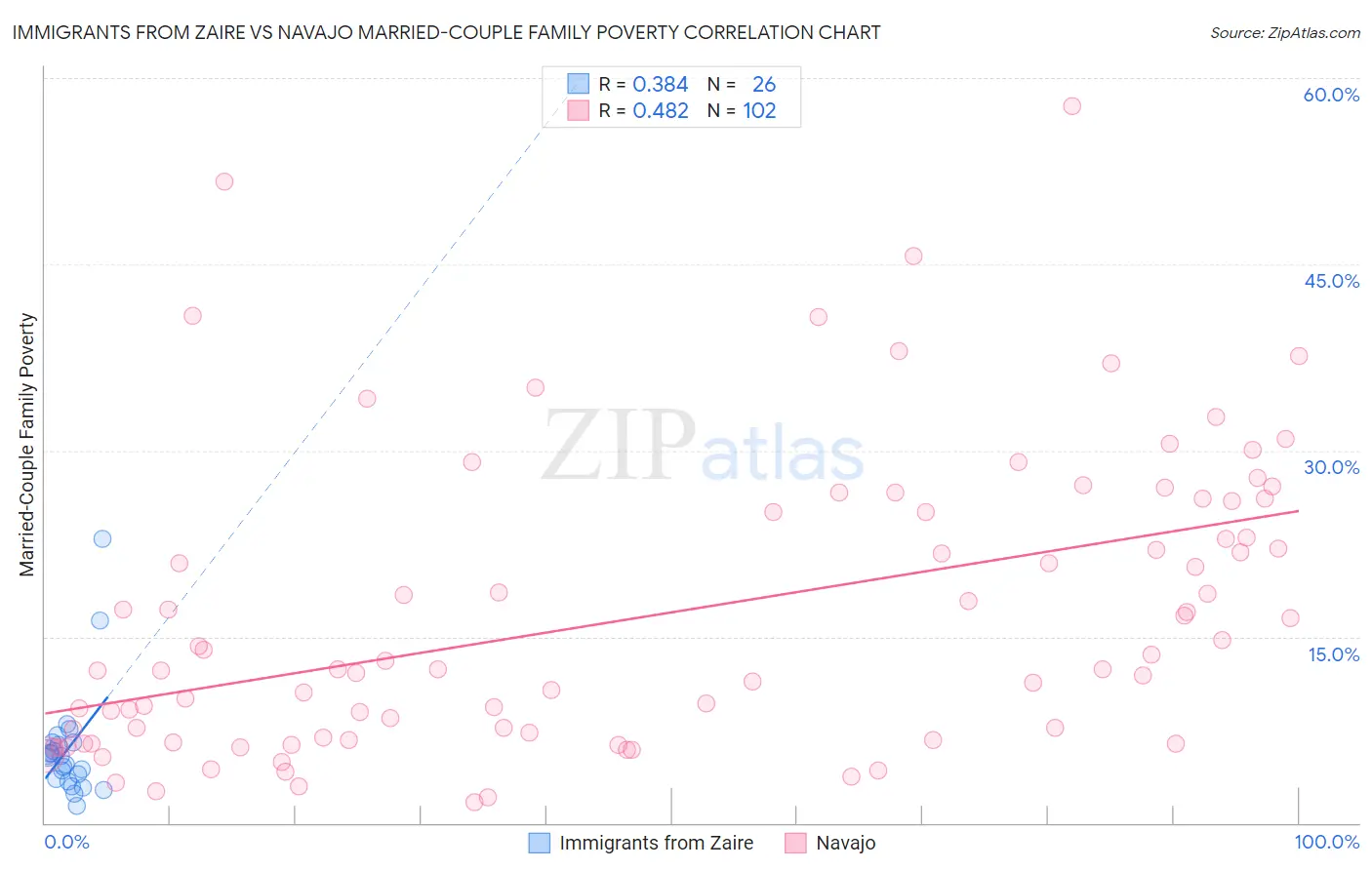 Immigrants from Zaire vs Navajo Married-Couple Family Poverty