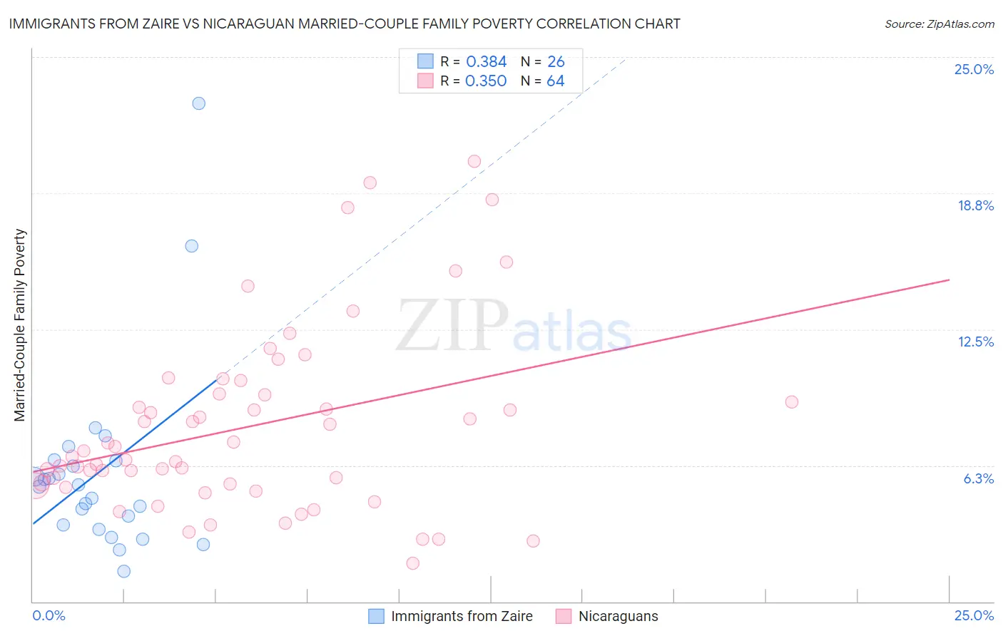 Immigrants from Zaire vs Nicaraguan Married-Couple Family Poverty