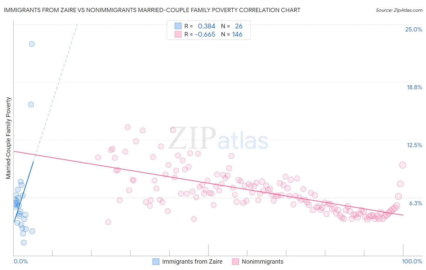 Immigrants from Zaire vs Nonimmigrants Married-Couple Family Poverty