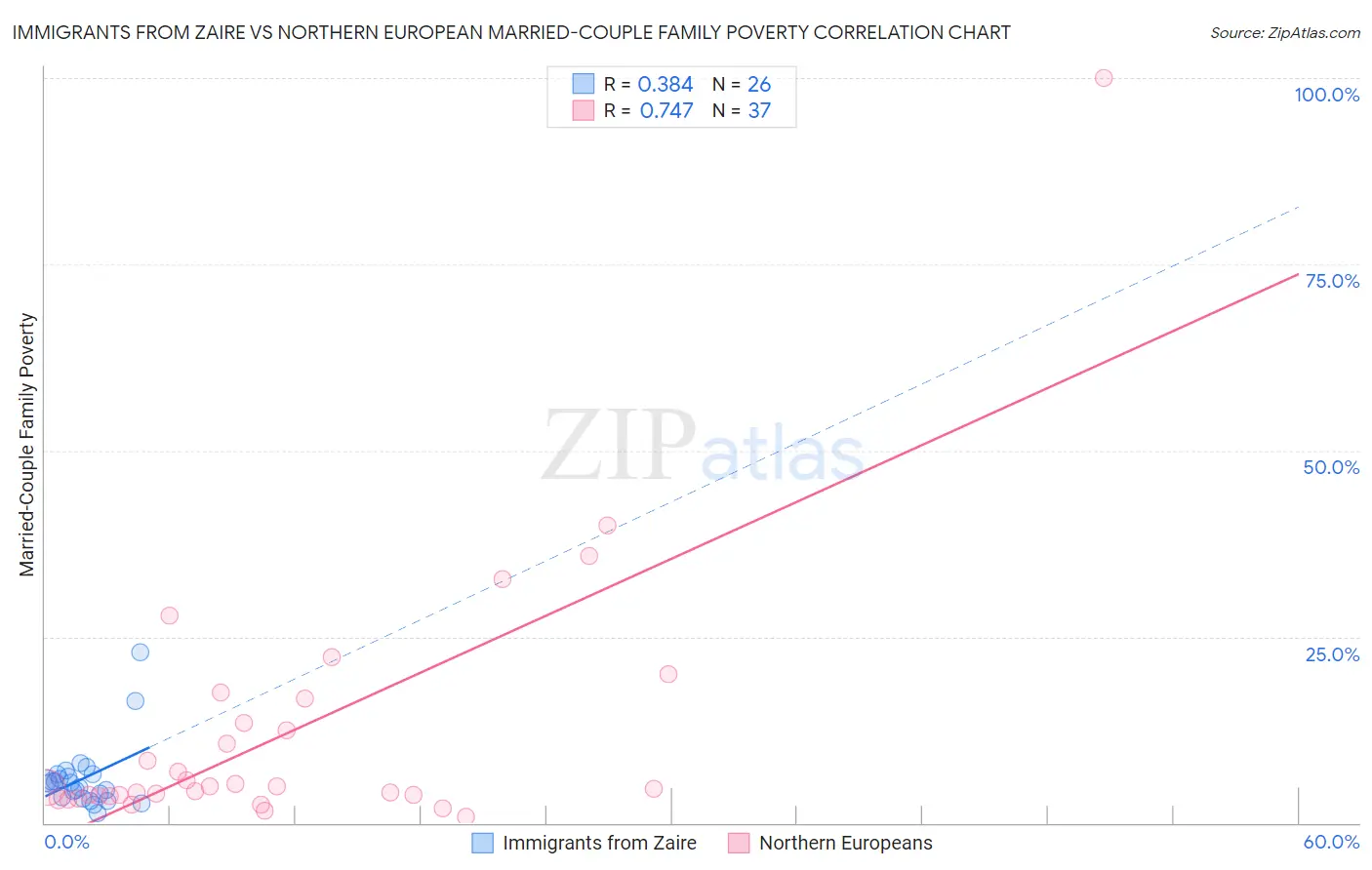 Immigrants from Zaire vs Northern European Married-Couple Family Poverty