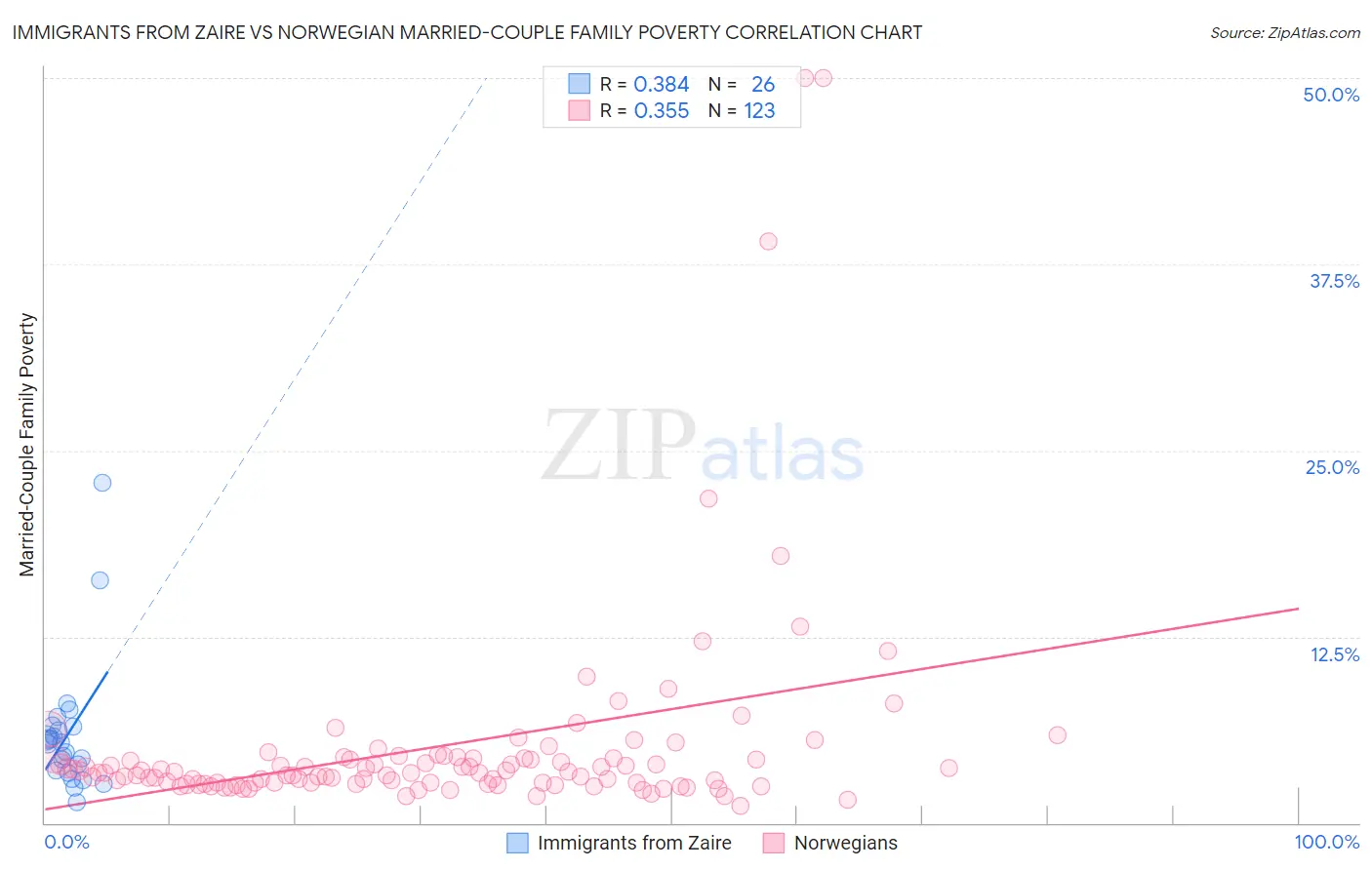 Immigrants from Zaire vs Norwegian Married-Couple Family Poverty